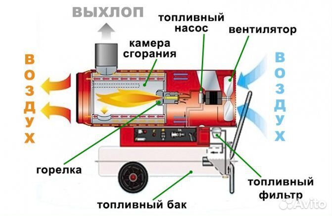 Как работает тепловая пушка: Принцип работы тепловой пушки - статьи от .