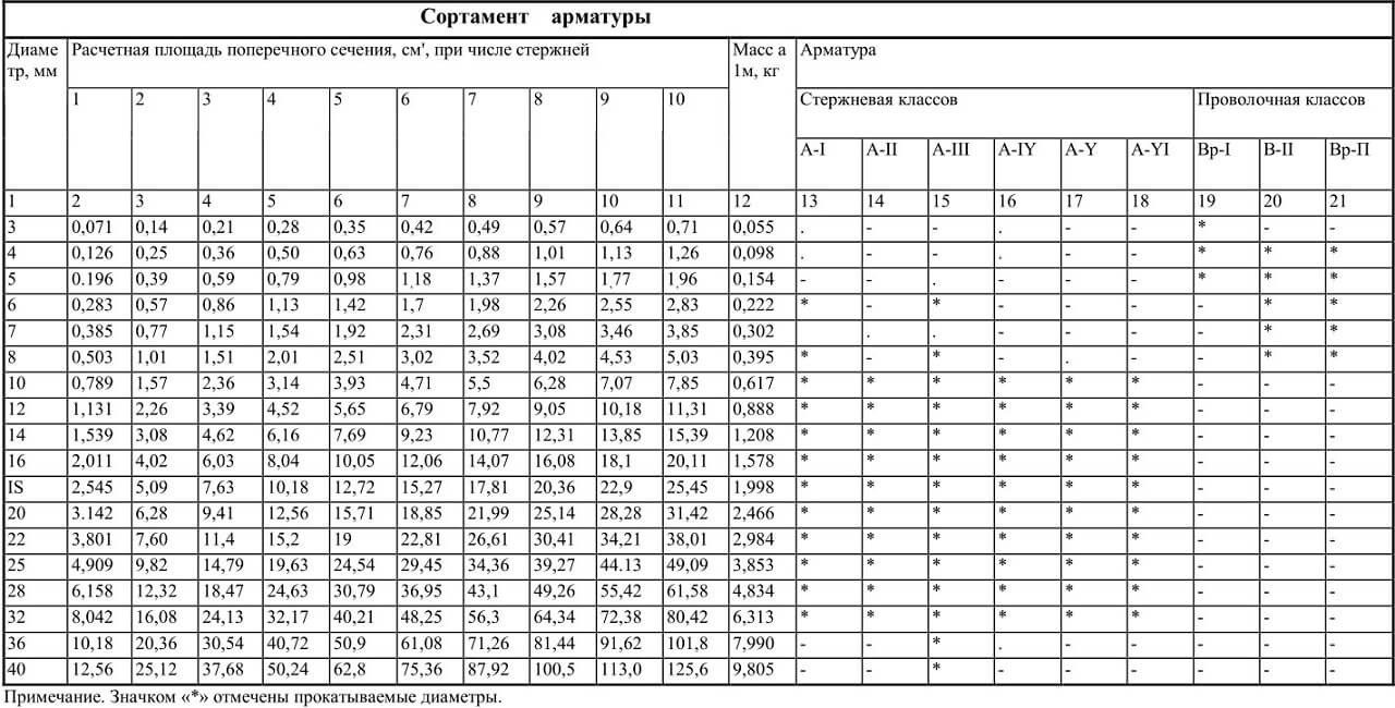 Таблица сортамента и классов арматуры