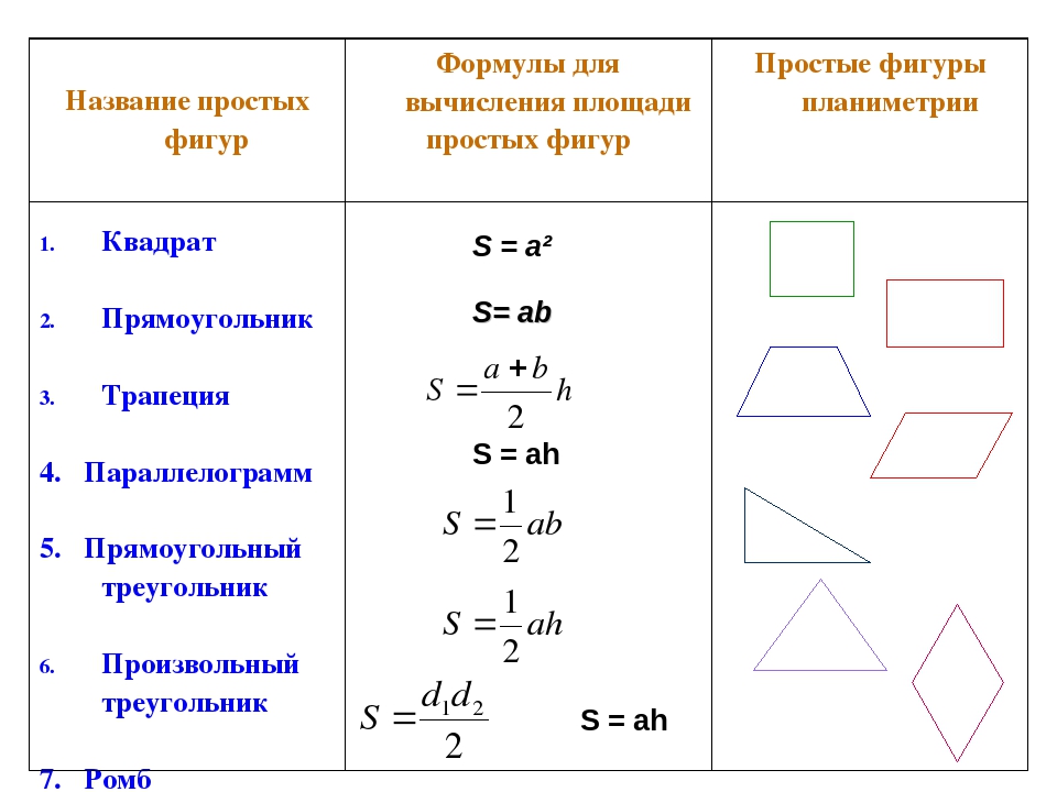 Площадь s фигуры. Площади фигур формулы таблица. Формулы нахождения площади всех фигур. Формулы площадей геометрических фигур. Формулы площадей геометрических фигур 9 класс.