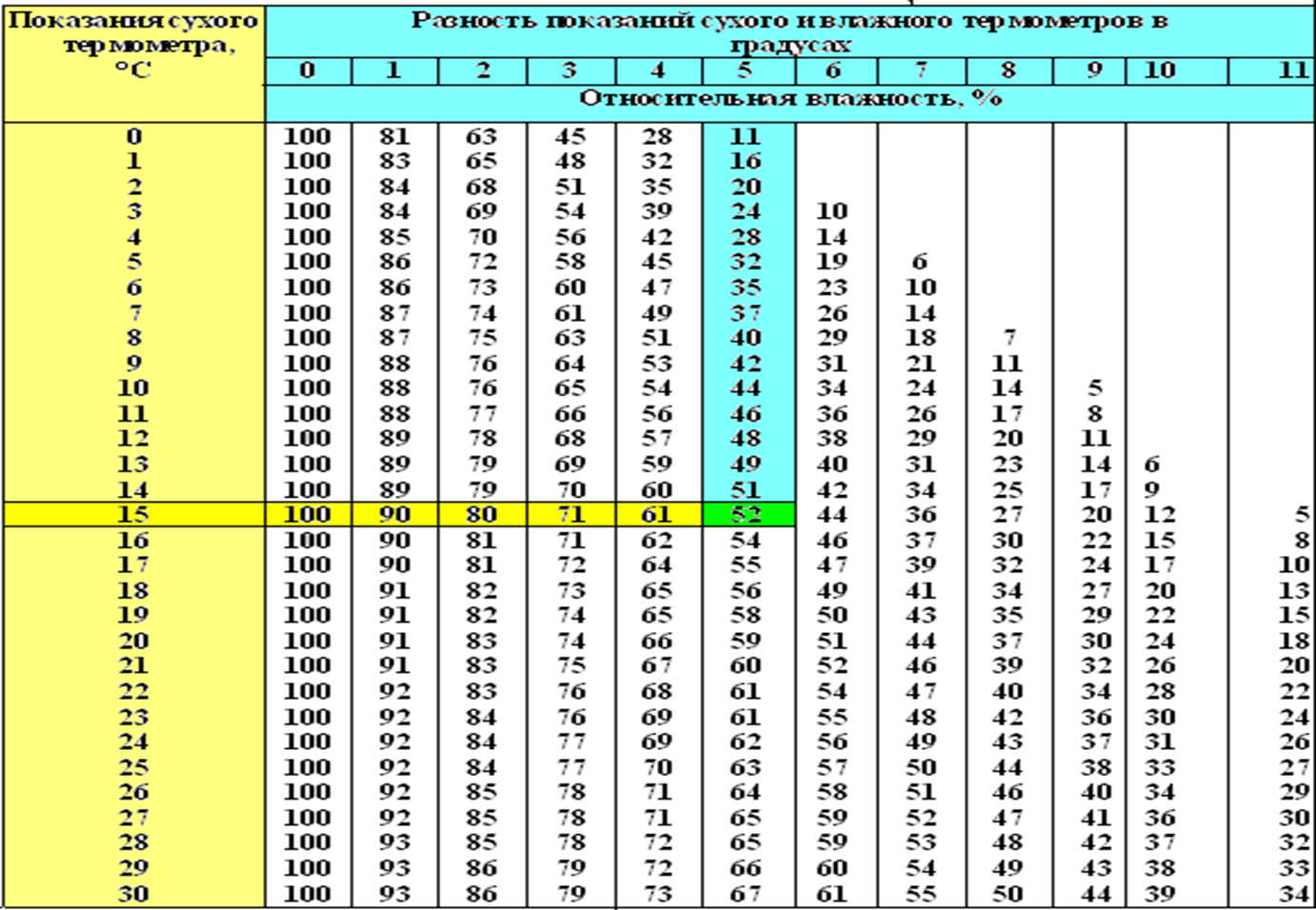 Таблица показания сухого и влажного термометров. Психрометрическая таблица влажности воздуха. Таблица измерения влажности на психрометре. Таблица определения влажности по двум термометрам. Психрометрическая таблица влажности до 40.