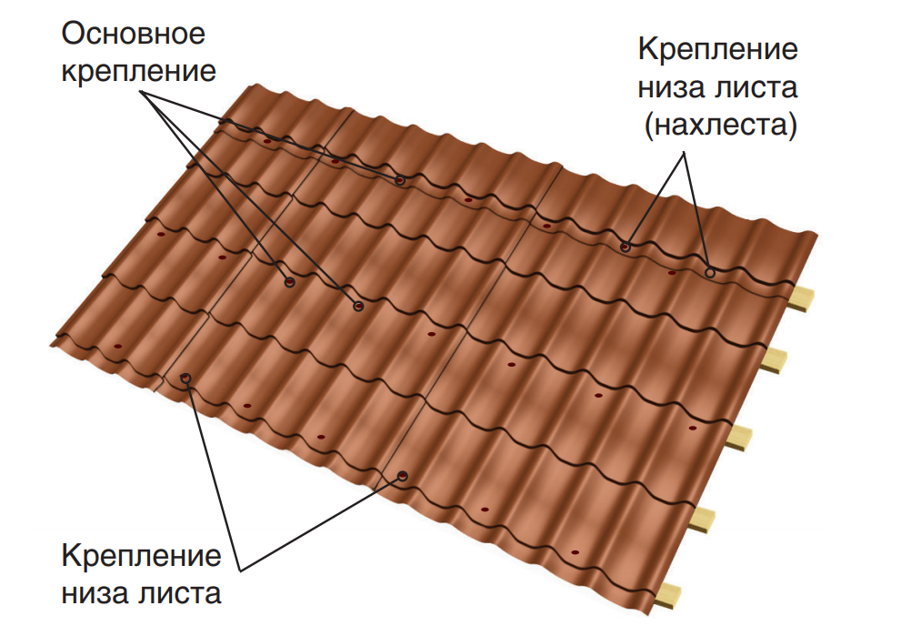 Схема крепления листов металлочерепицы