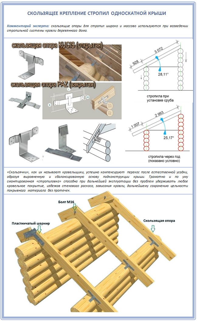 Конструкции односкатных крыш стропильные системы: Стропильная система .