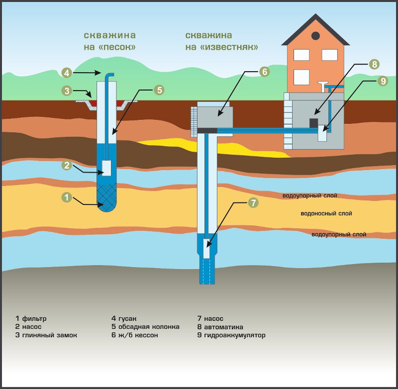 Как бурят скважину на воду на даче технология процесса видео и фото