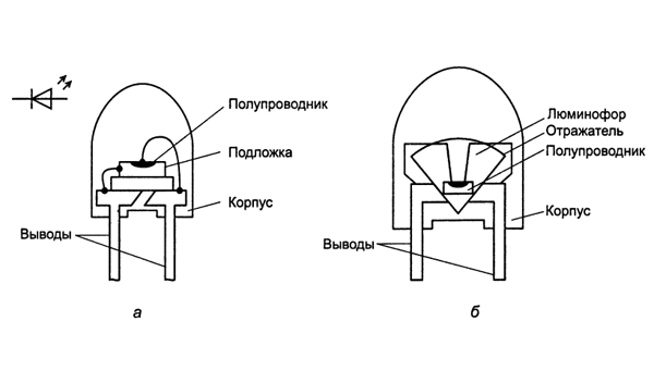 Как работает светодиод. Устройство светодиода схема. Принцип работы светодиода схема. Строение светодиода. Конструкция светодиода схематично.