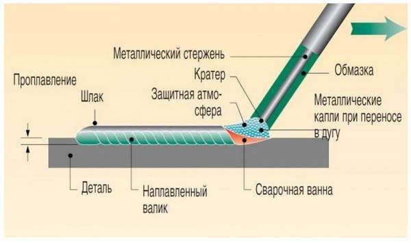 Сварка инвертором для начинающих и азы электросварки