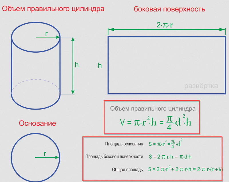 Формула для расчета объема цилиндра через его диаметр