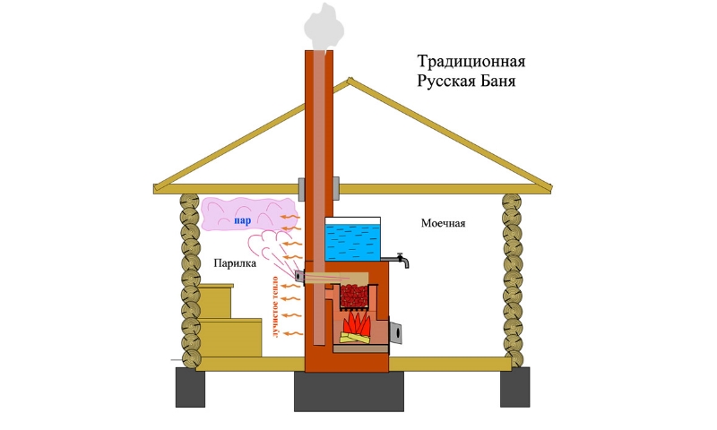 Как делать вентиляцию в бане: схема и правильное устройство, как .