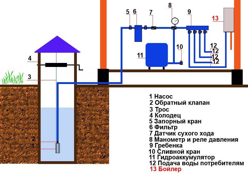 Схема подключения водопровода в частном доме: схемы, лучшие способы .
