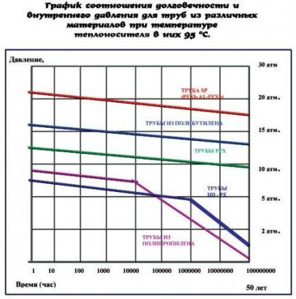 График долговечности труб