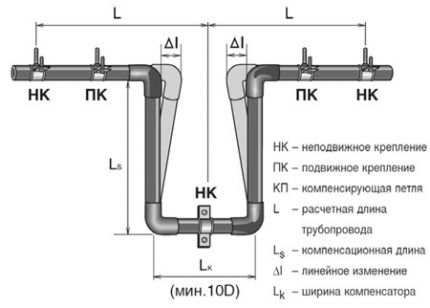 Компенсаторы