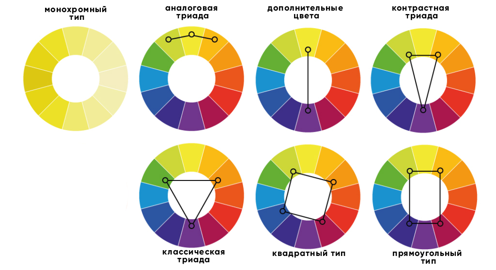 Основные виды цвета. Цветовая схема контрастных цветов. Схема приспособления для подбора цвета. Цветовой круг по типу внешности. Родственные цвета в колористике.