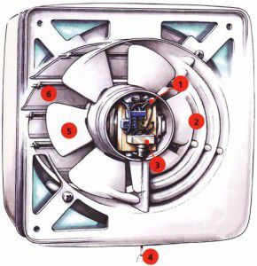 конструкция осевого вентилятора: 1 - провод электропитания; 2 – решетка воздухозаборная; 3 – выключатель; 4 – провод выключателя; 5 – крыльчатка; 6 – жалюзи
