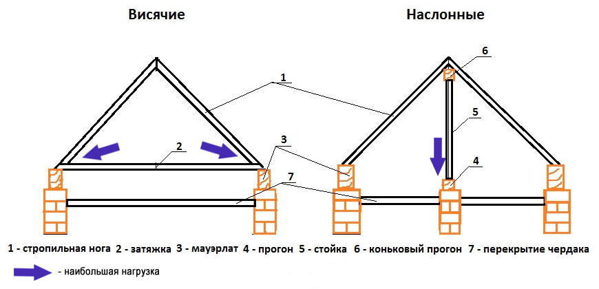 Высота конька двухскатной крыши калькулятор: Высота конька и площадь .