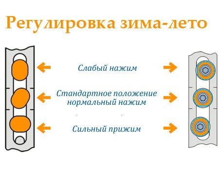 Регулировка зима лето. Регулировка окна зима лето в картинках. Профили регулировка зима лето. Положение зима лето. Регулировка пластиковых окон зима лето показать на рисунке.