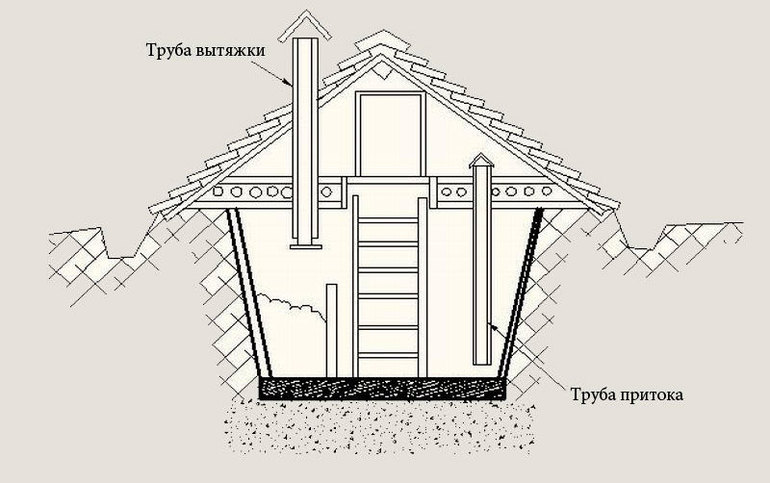 Способы сделать вытяжку в подвалах дома и гаража