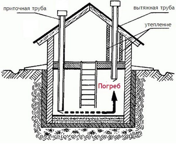 Принцип вентиляции погреба