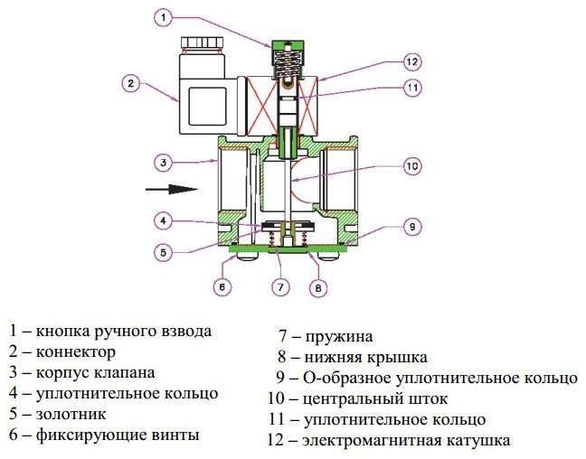 Пилотный клапан принцип действия