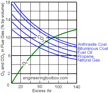 combustion efficiency and excess air