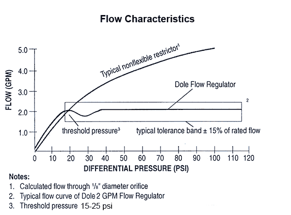 Dole flow regulator flow characteristics