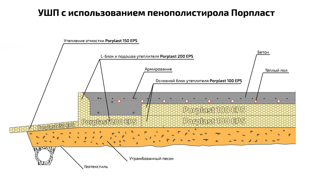 Пирог отмостки фундамента