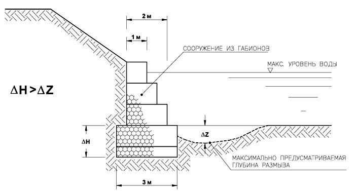 Габионы схема установки