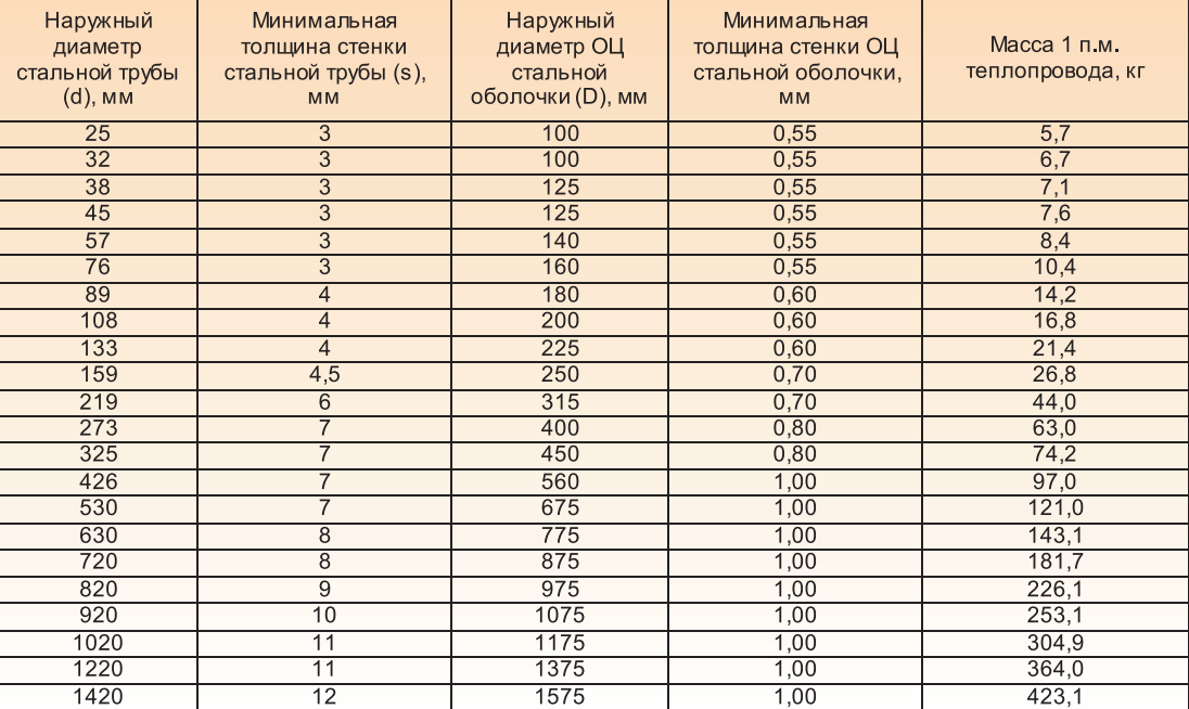 Расчет диаметра газовых форсунок