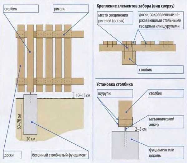 План монтажа деревянного забора