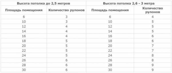 Как рассчитать сколько нужно обоев